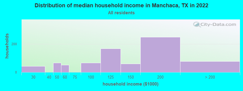 Distribution of median household income in Manchaca, TX in 2019