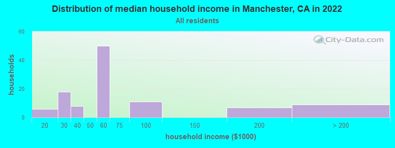 Distribution of median household income in Manchester, CA in 2019
