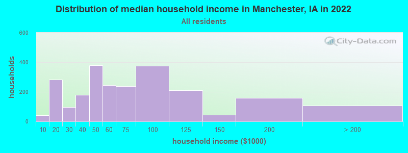 Distribution of median household income in Manchester, IA in 2019