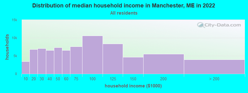 Distribution of median household income in Manchester, ME in 2022
