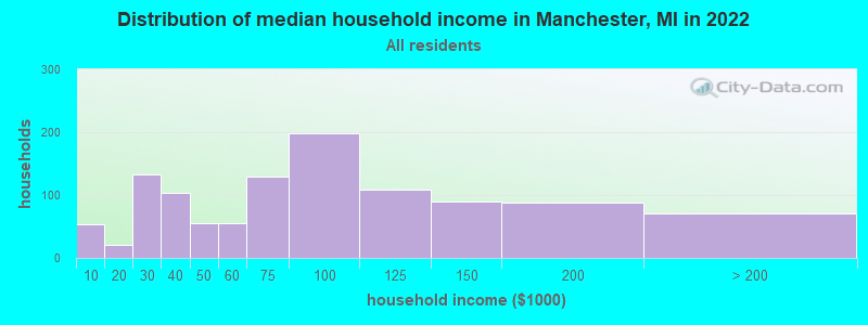 Distribution of median household income in Manchester, MI in 2021