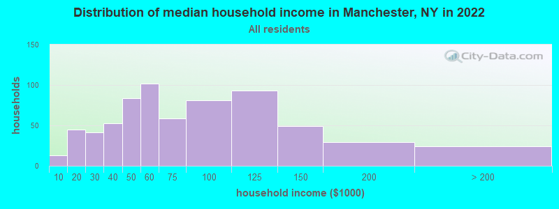 Distribution of median household income in Manchester, NY in 2022