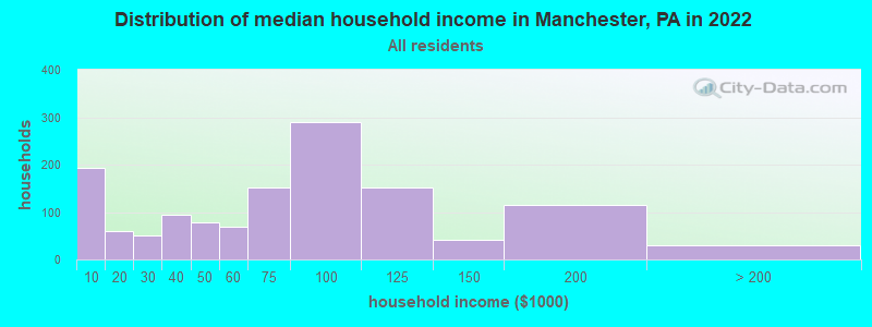 Distribution of median household income in Manchester, PA in 2022