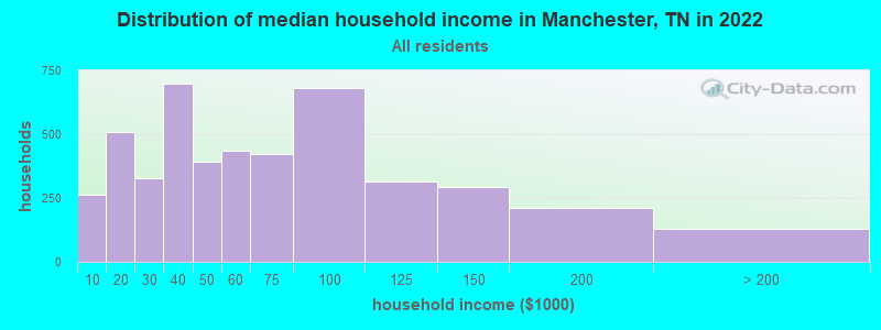 Distribution of median household income in Manchester, TN in 2019
