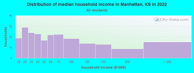 Distribution of median household income in Manhattan, KS in 2021