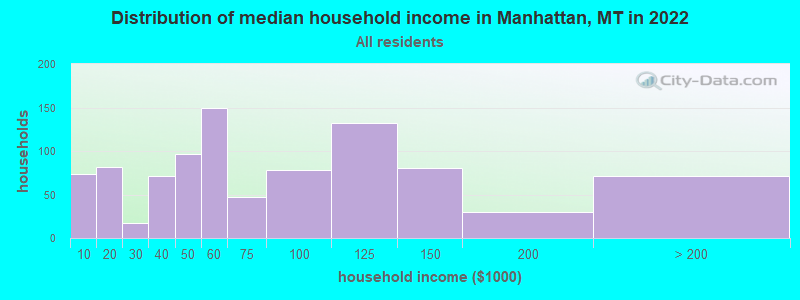 Distribution of median household income in Manhattan, MT in 2022