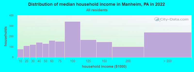 Distribution of median household income in Manheim, PA in 2022