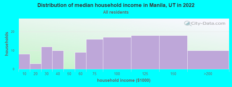 Distribution of median household income in Manila, UT in 2019