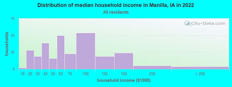 Distribution of median household income in Manilla, IA in 2022