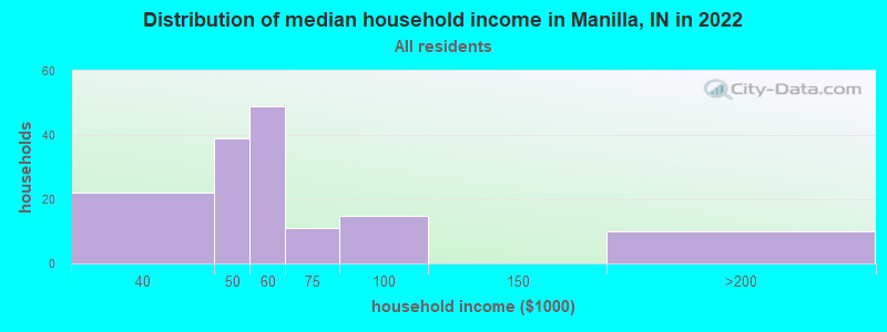 Distribution of median household income in Manilla, IN in 2021