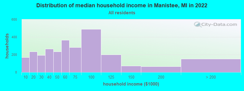 Distribution of median household income in Manistee, MI in 2021