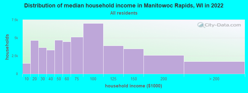 Distribution of median household income in Manitowoc Rapids, WI in 2022