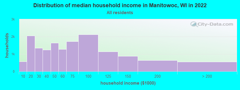 Distribution of median household income in Manitowoc, WI in 2019