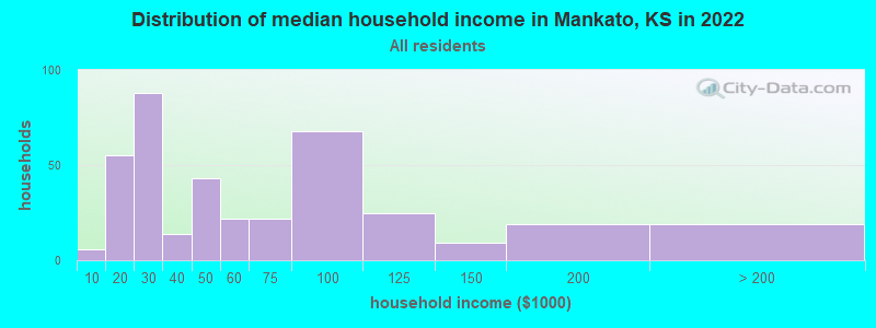 Distribution of median household income in Mankato, KS in 2022