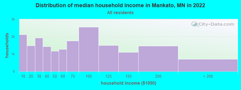 Distribution of median household income in Mankato, MN in 2019