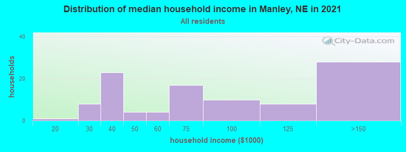 Distribution of median household income in Manley, NE in 2022