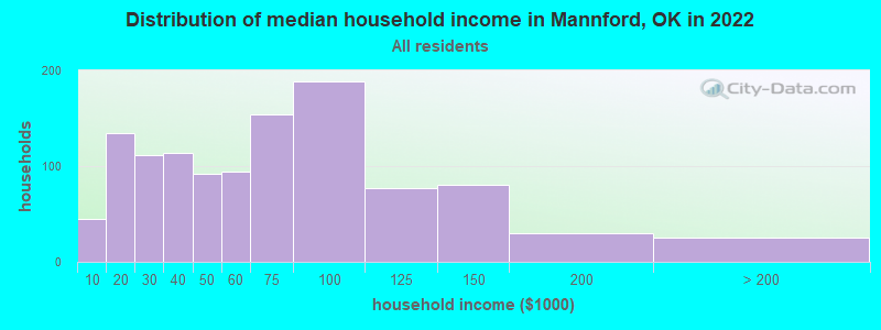 Distribution of median household income in Mannford, OK in 2022