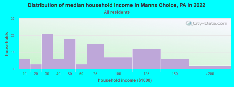 Distribution of median household income in Manns Choice, PA in 2022