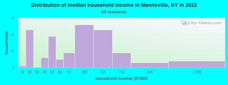 Distribution of median household income in Mannsville, NY in 2022