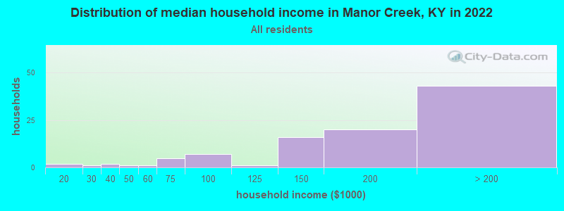 Distribution of median household income in Manor Creek, KY in 2022
