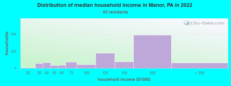 Distribution of median household income in Manor, PA in 2022
