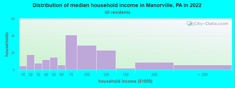 Distribution of median household income in Manorville, PA in 2022