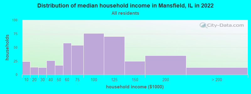 Distribution of median household income in Mansfield, IL in 2022