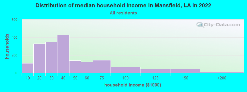 Distribution of median household income in Mansfield, LA in 2022