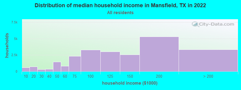 Distribution of median household income in Mansfield, TX in 2019