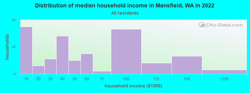 Distribution of median household income in Mansfield, WA in 2022