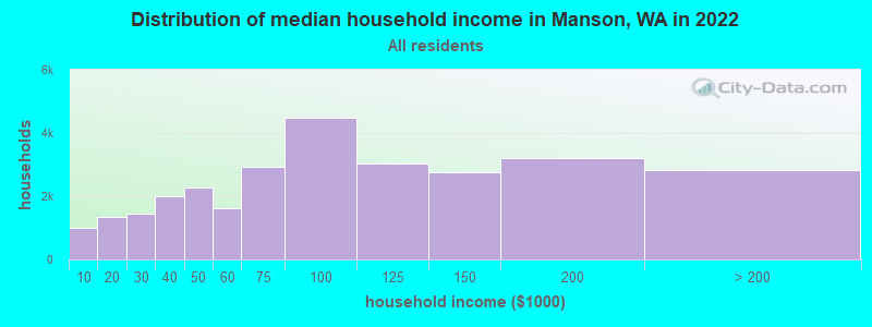 Distribution of median household income in Manson, WA in 2022