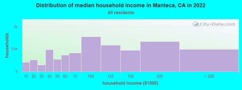 Distribution of median household income in Manteca, CA in 2019