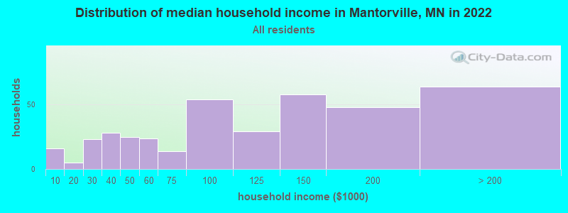 Distribution of median household income in Mantorville, MN in 2019