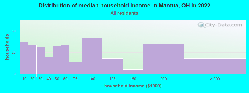 Distribution of median household income in Mantua, OH in 2022