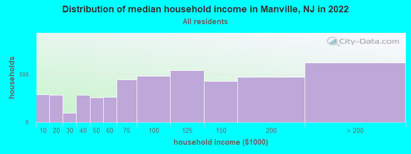 Distribution of median household income in Manville, NJ in 2019