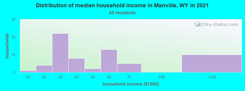Distribution of median household income in Manville, WY in 2022