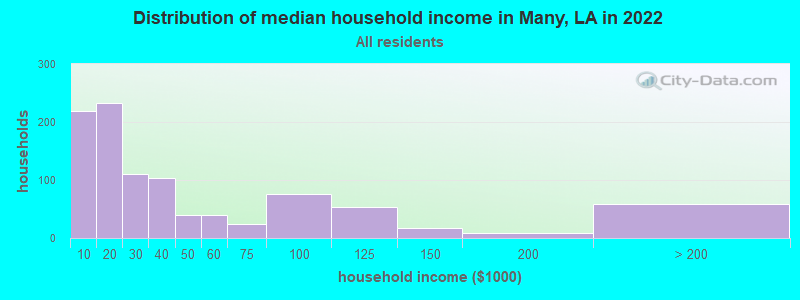 Distribution of median household income in Many, LA in 2019