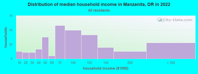Distribution of median household income in Manzanita, OR in 2021