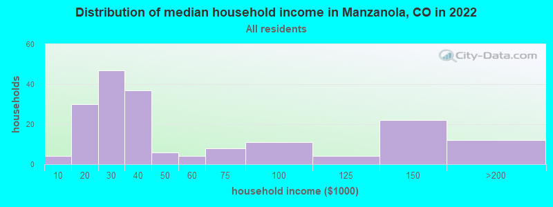 Distribution of median household income in Manzanola, CO in 2022