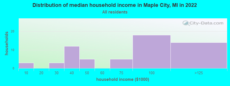 Distribution of median household income in Maple City, MI in 2022