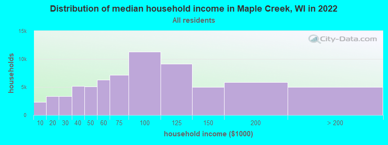 Distribution of median household income in Maple Creek, WI in 2022