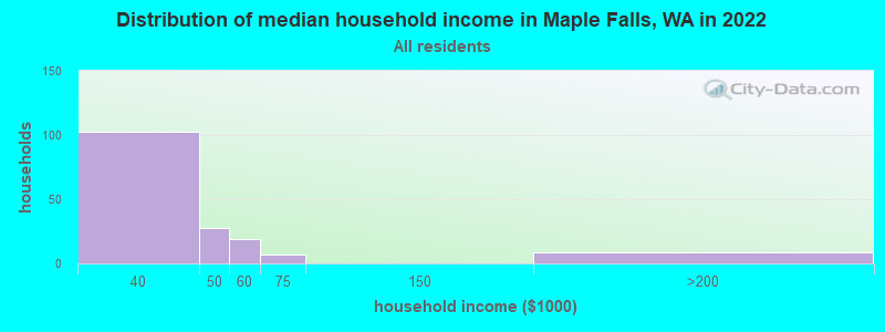 Distribution of median household income in Maple Falls, WA in 2022