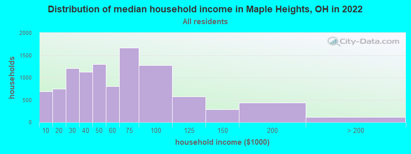 Distribution of median household income in Maple Heights, OH in 2021