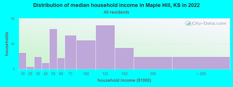 Distribution of median household income in Maple Hill, KS in 2022