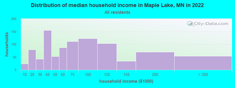Distribution of median household income in Maple Lake, MN in 2019