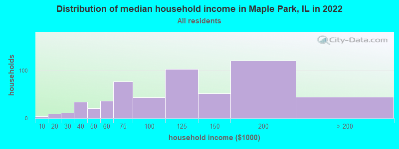 Distribution of median household income in Maple Park, IL in 2022