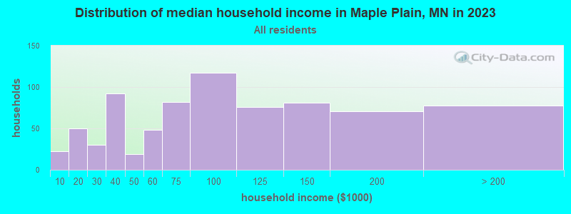 Distribution of median household income in Maple Plain, MN in 2022