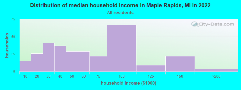 Distribution of median household income in Maple Rapids, MI in 2022