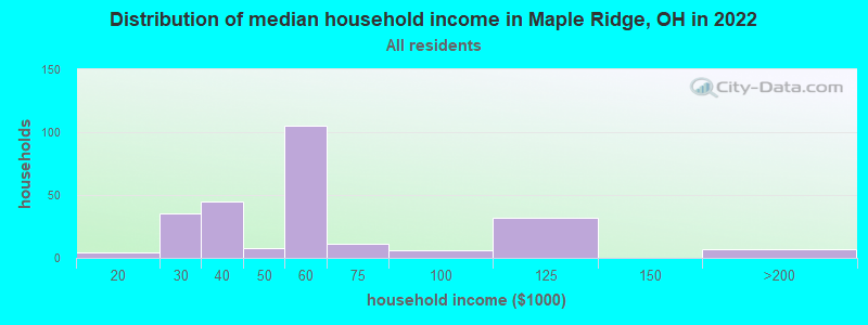 Distribution of median household income in Maple Ridge, OH in 2019