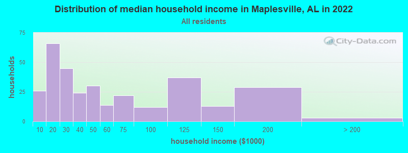 Distribution of median household income in Maplesville, AL in 2022
